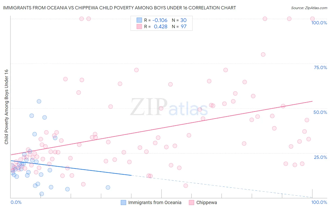 Immigrants from Oceania vs Chippewa Child Poverty Among Boys Under 16