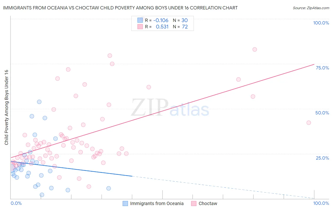 Immigrants from Oceania vs Choctaw Child Poverty Among Boys Under 16
