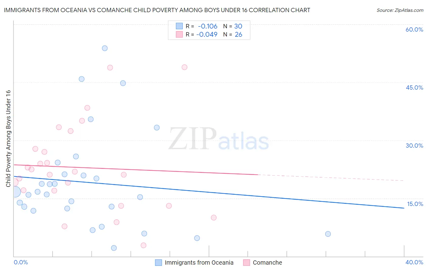 Immigrants from Oceania vs Comanche Child Poverty Among Boys Under 16