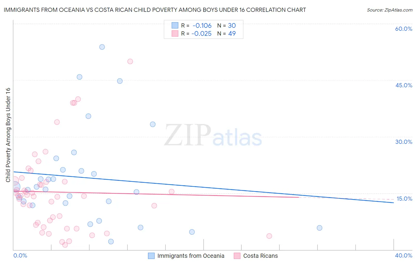 Immigrants from Oceania vs Costa Rican Child Poverty Among Boys Under 16