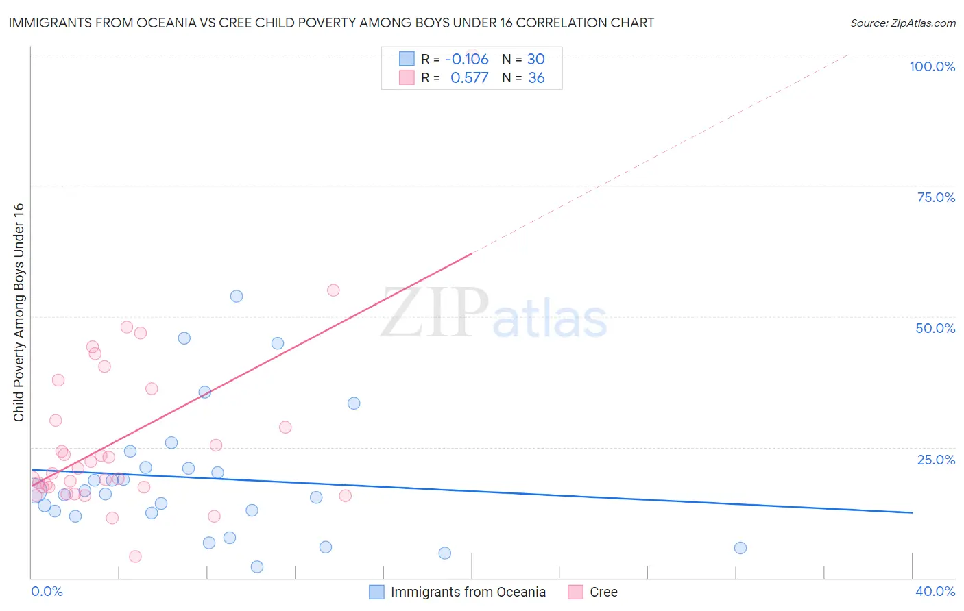 Immigrants from Oceania vs Cree Child Poverty Among Boys Under 16