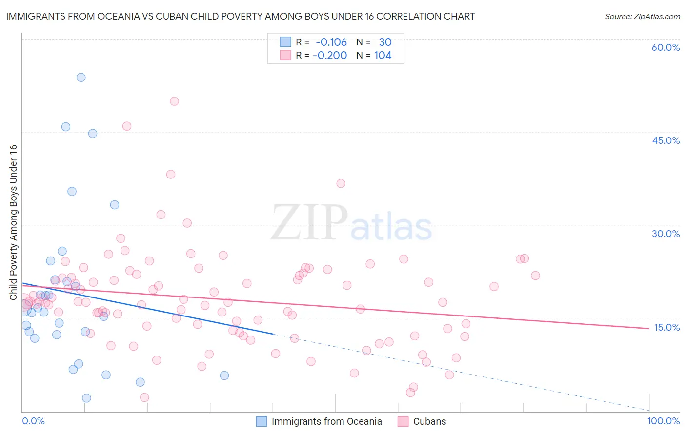 Immigrants from Oceania vs Cuban Child Poverty Among Boys Under 16