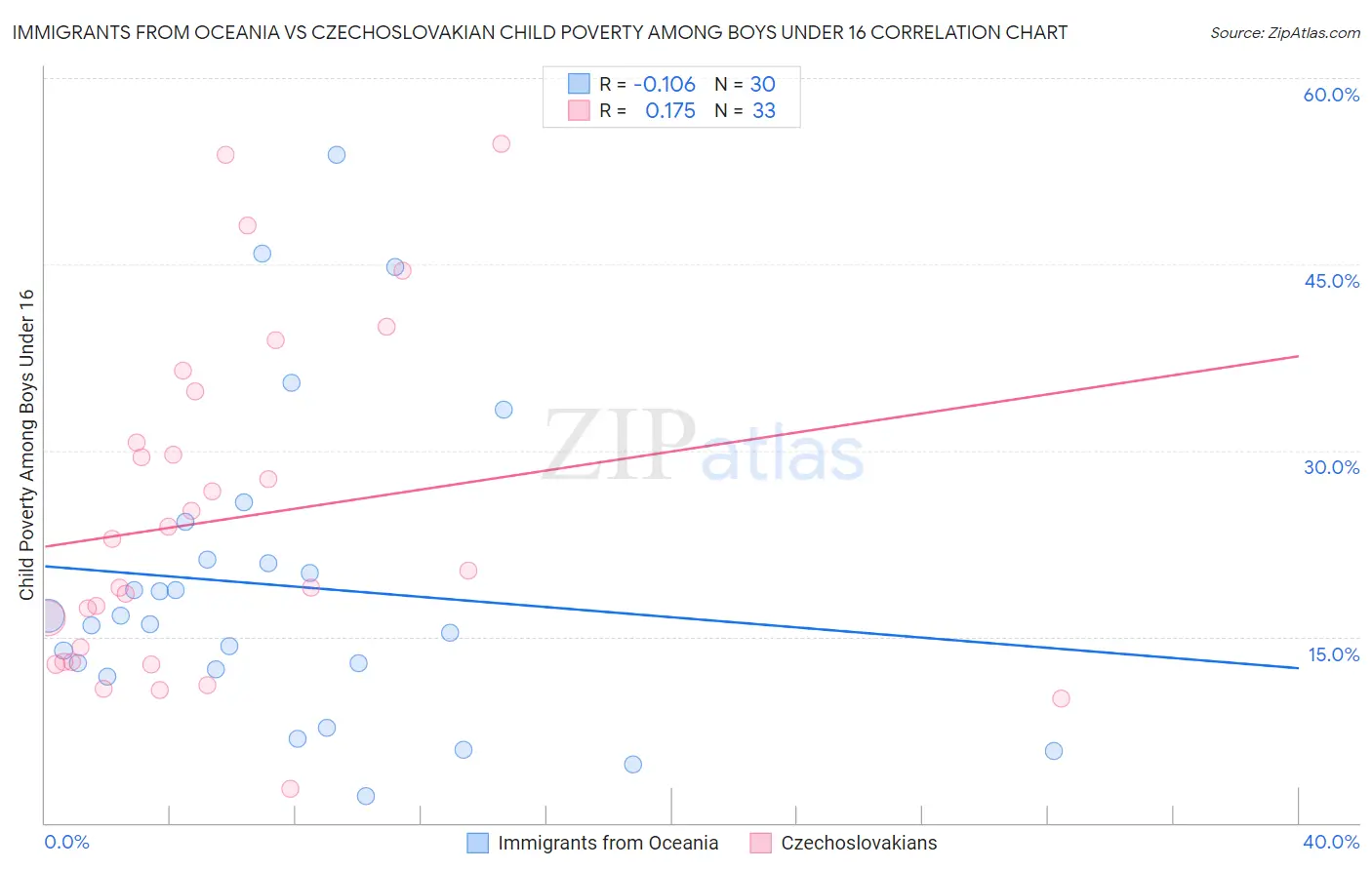 Immigrants from Oceania vs Czechoslovakian Child Poverty Among Boys Under 16