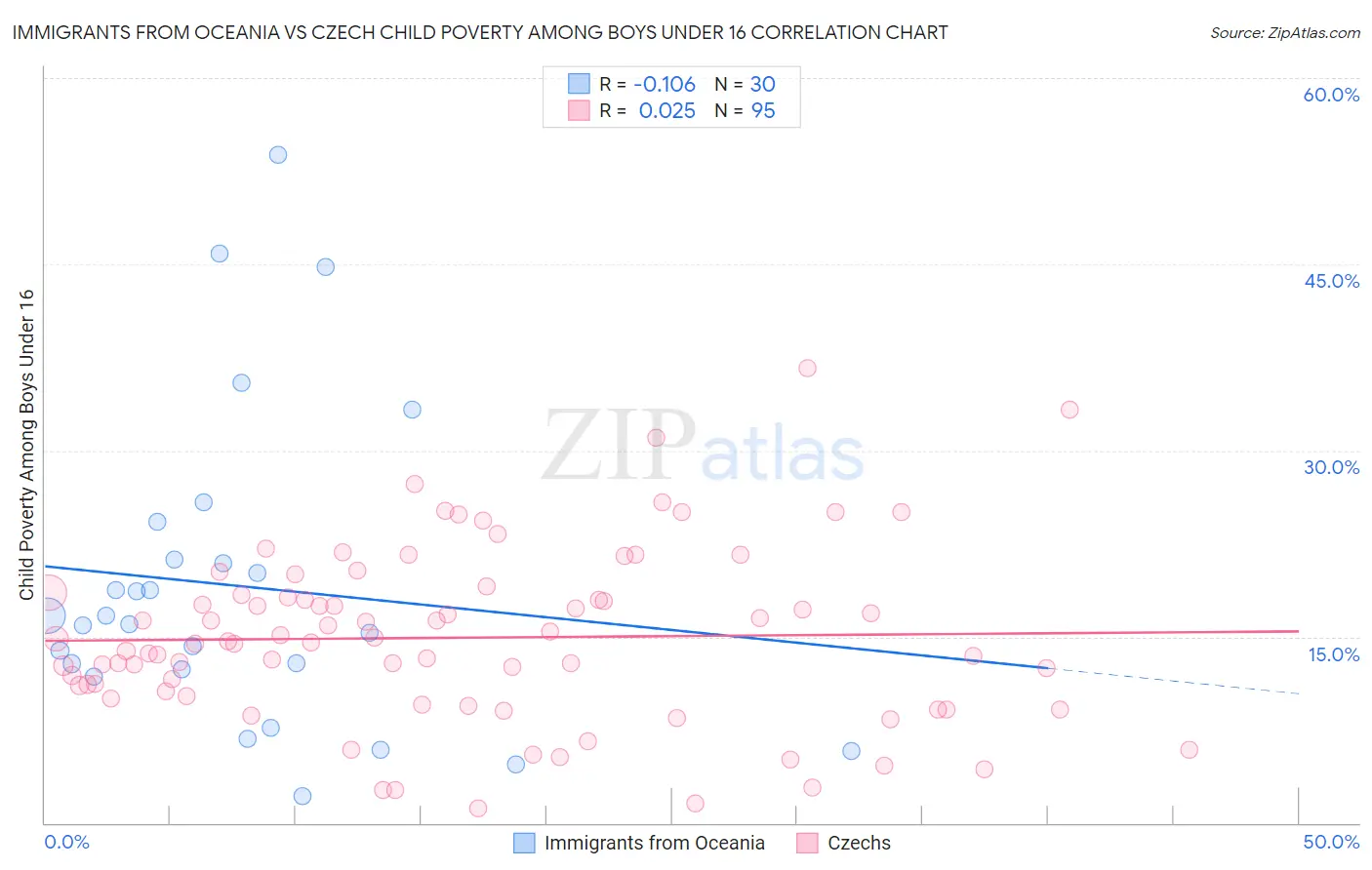 Immigrants from Oceania vs Czech Child Poverty Among Boys Under 16