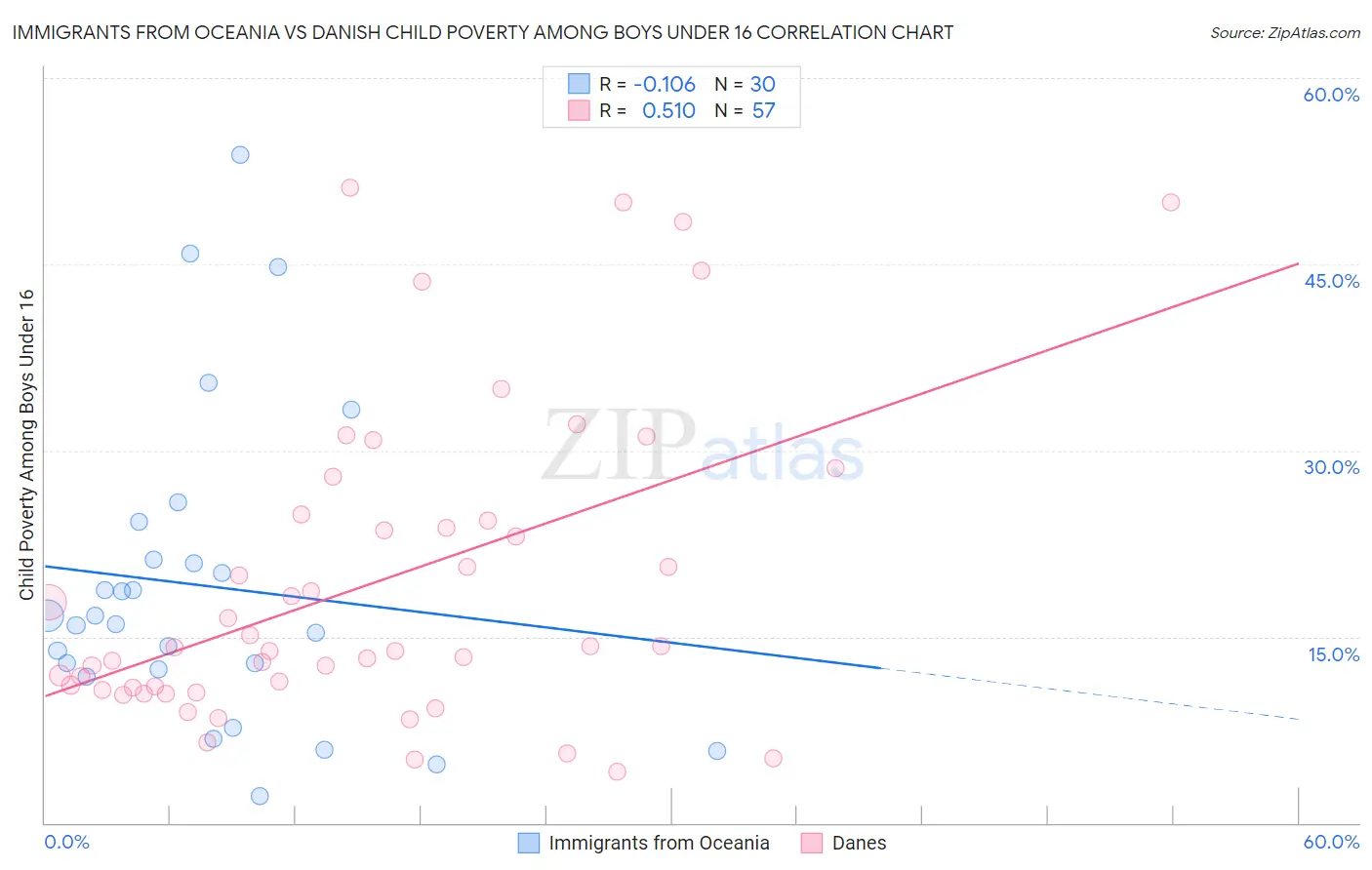 Immigrants from Oceania vs Danish Child Poverty Among Boys Under 16