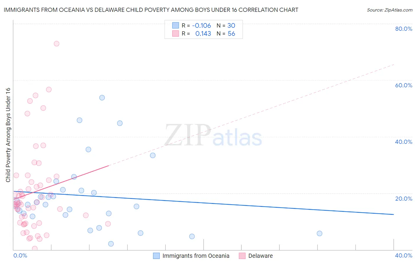 Immigrants from Oceania vs Delaware Child Poverty Among Boys Under 16