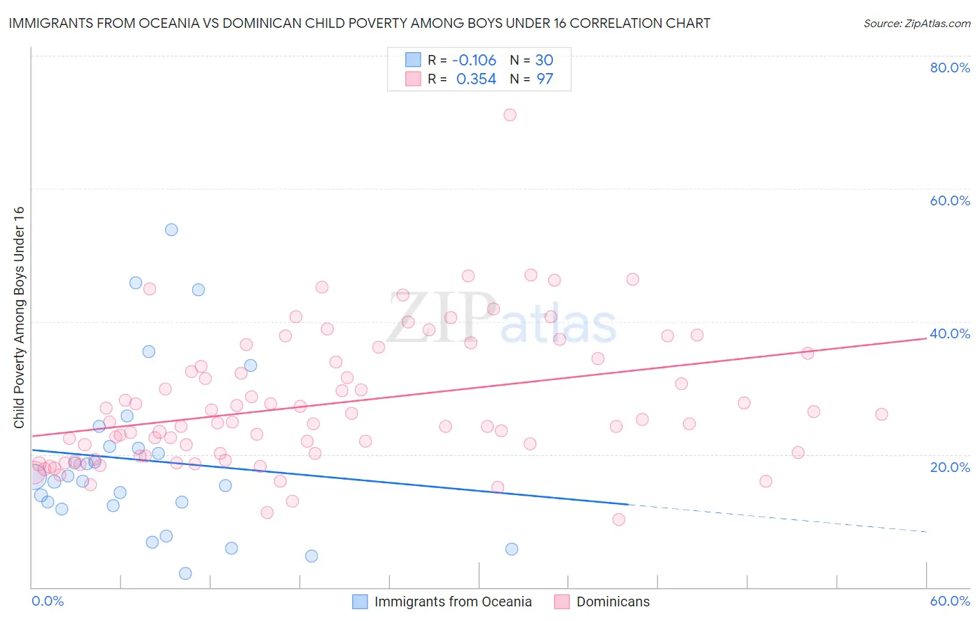 Immigrants from Oceania vs Dominican Child Poverty Among Boys Under 16