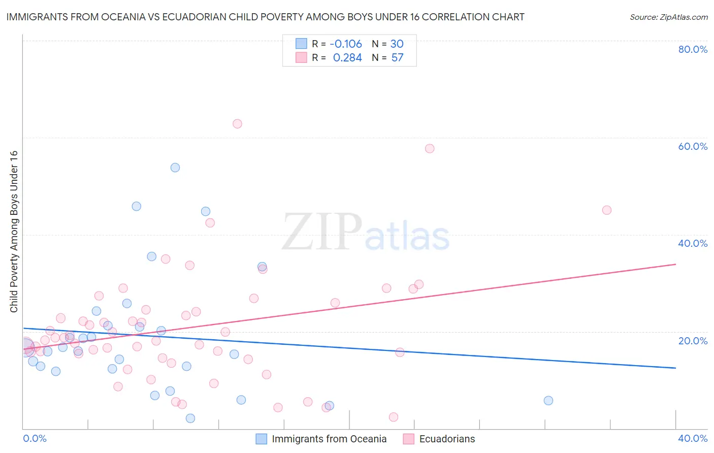 Immigrants from Oceania vs Ecuadorian Child Poverty Among Boys Under 16