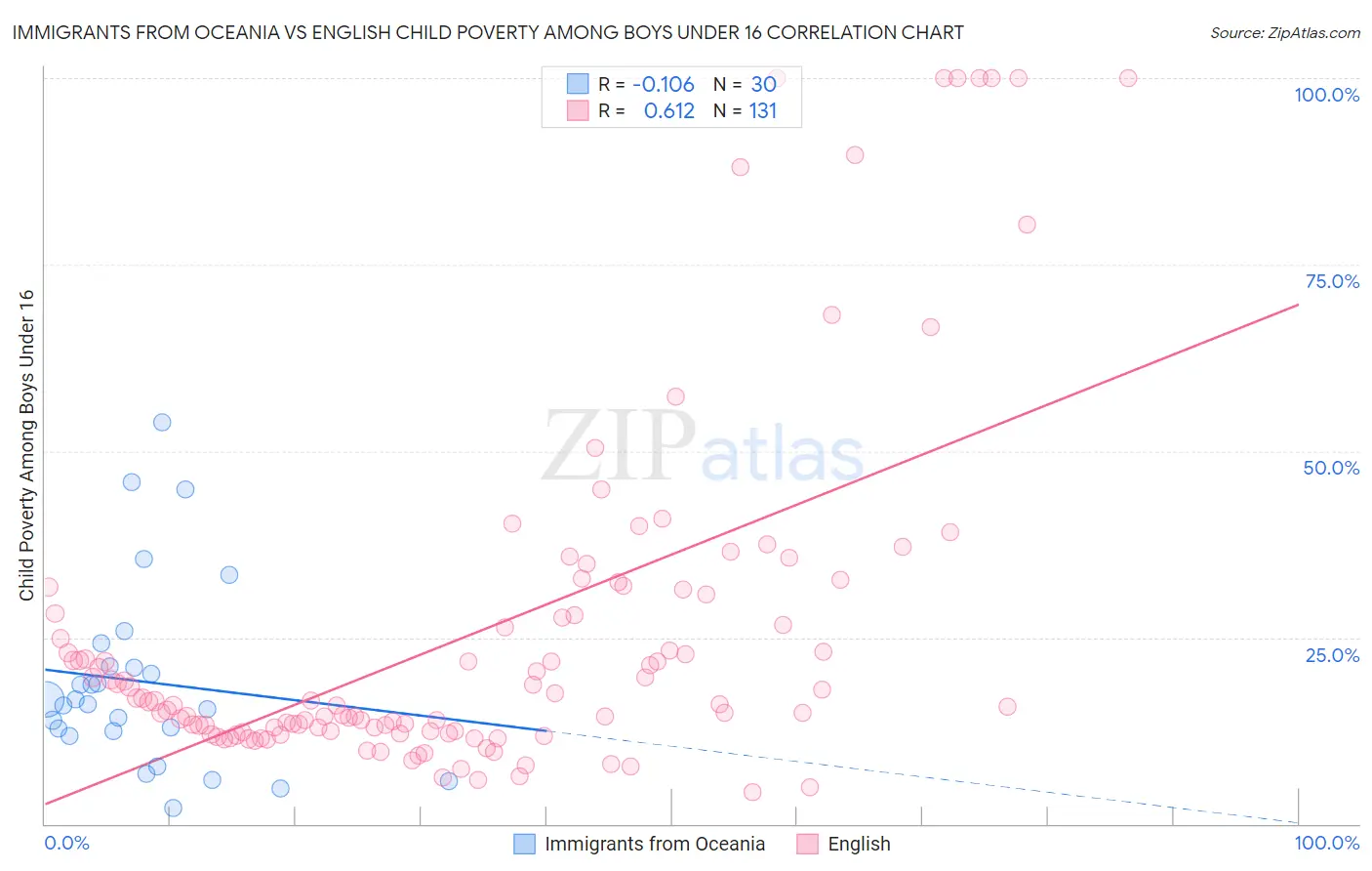 Immigrants from Oceania vs English Child Poverty Among Boys Under 16