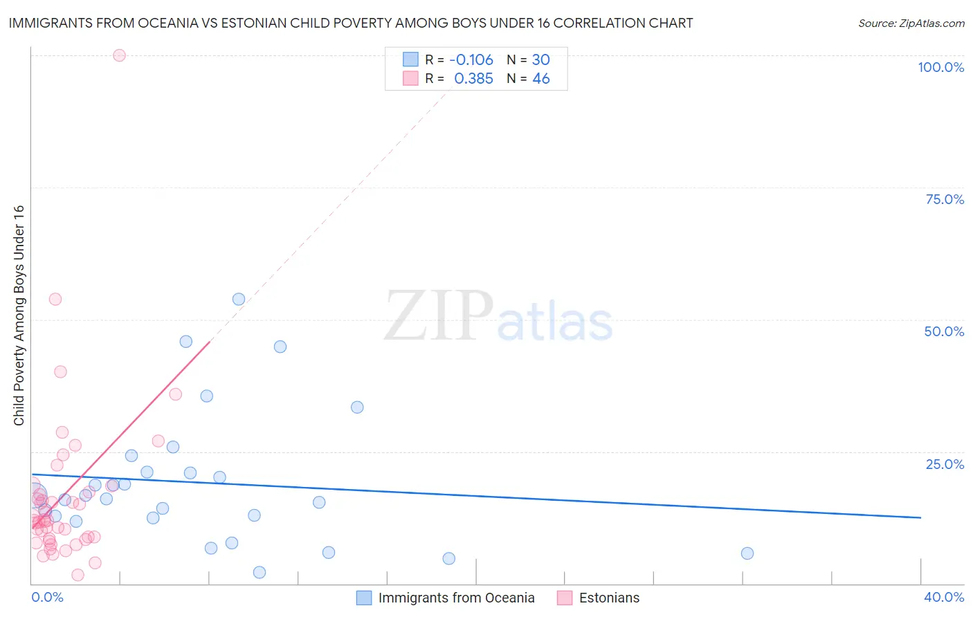 Immigrants from Oceania vs Estonian Child Poverty Among Boys Under 16