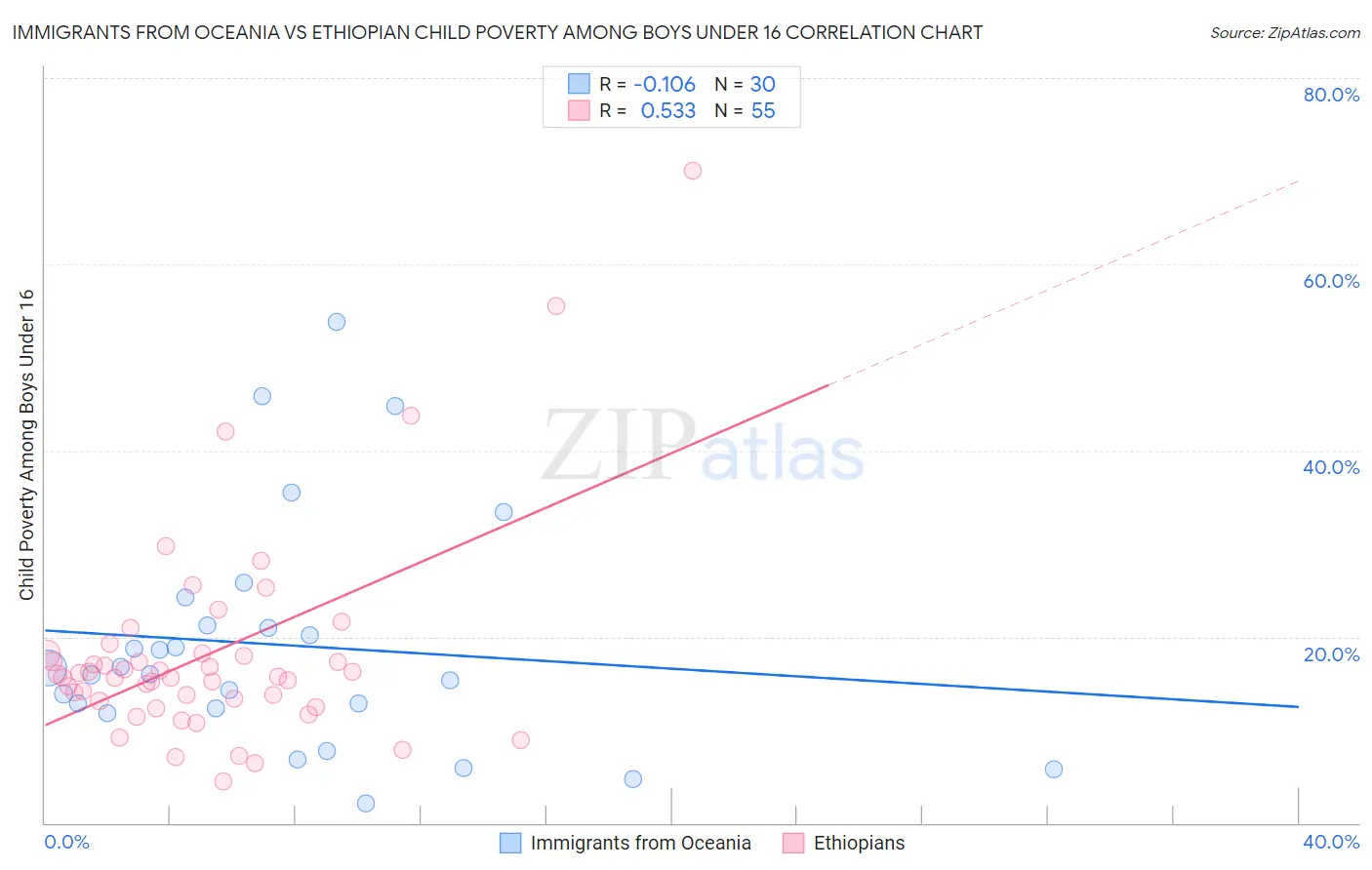 Immigrants from Oceania vs Ethiopian Child Poverty Among Boys Under 16