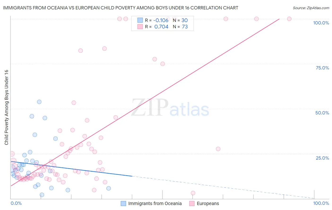 Immigrants from Oceania vs European Child Poverty Among Boys Under 16