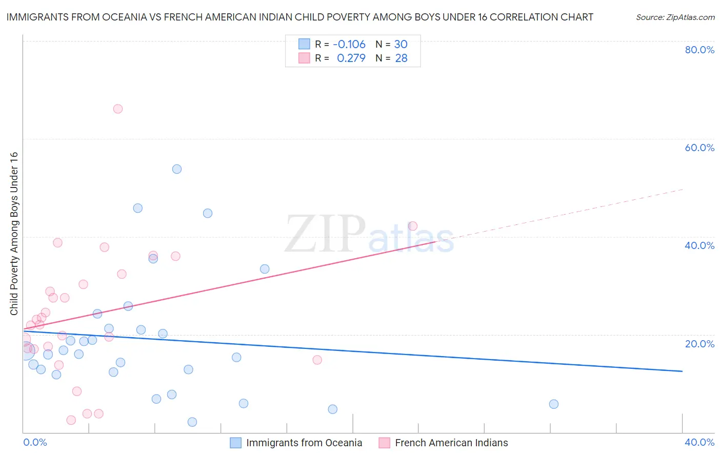 Immigrants from Oceania vs French American Indian Child Poverty Among Boys Under 16