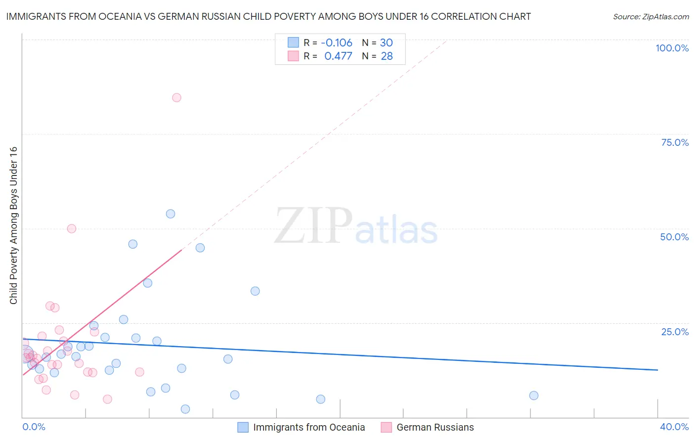 Immigrants from Oceania vs German Russian Child Poverty Among Boys Under 16