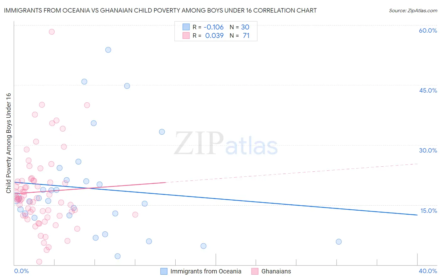 Immigrants from Oceania vs Ghanaian Child Poverty Among Boys Under 16