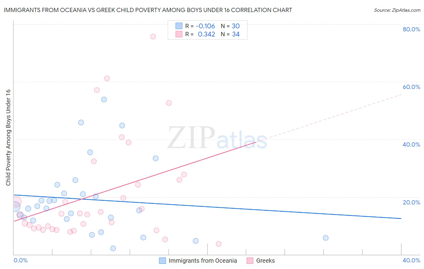 Immigrants from Oceania vs Greek Child Poverty Among Boys Under 16