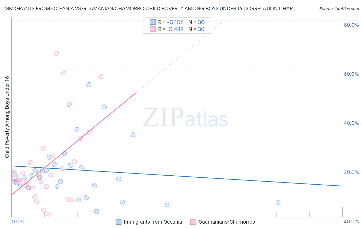 Immigrants from Oceania vs Guamanian/Chamorro Child Poverty Among Boys Under 16