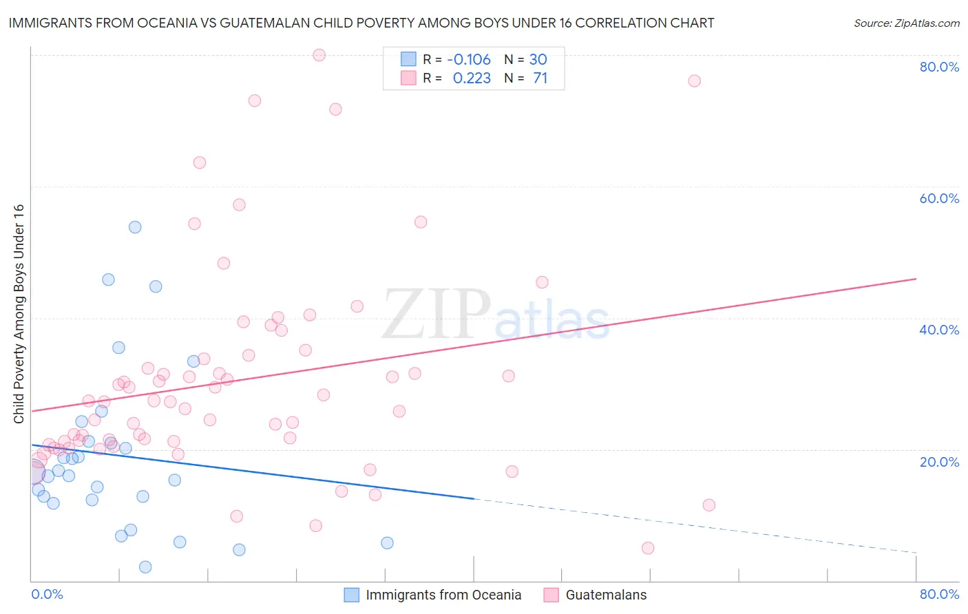 Immigrants from Oceania vs Guatemalan Child Poverty Among Boys Under 16