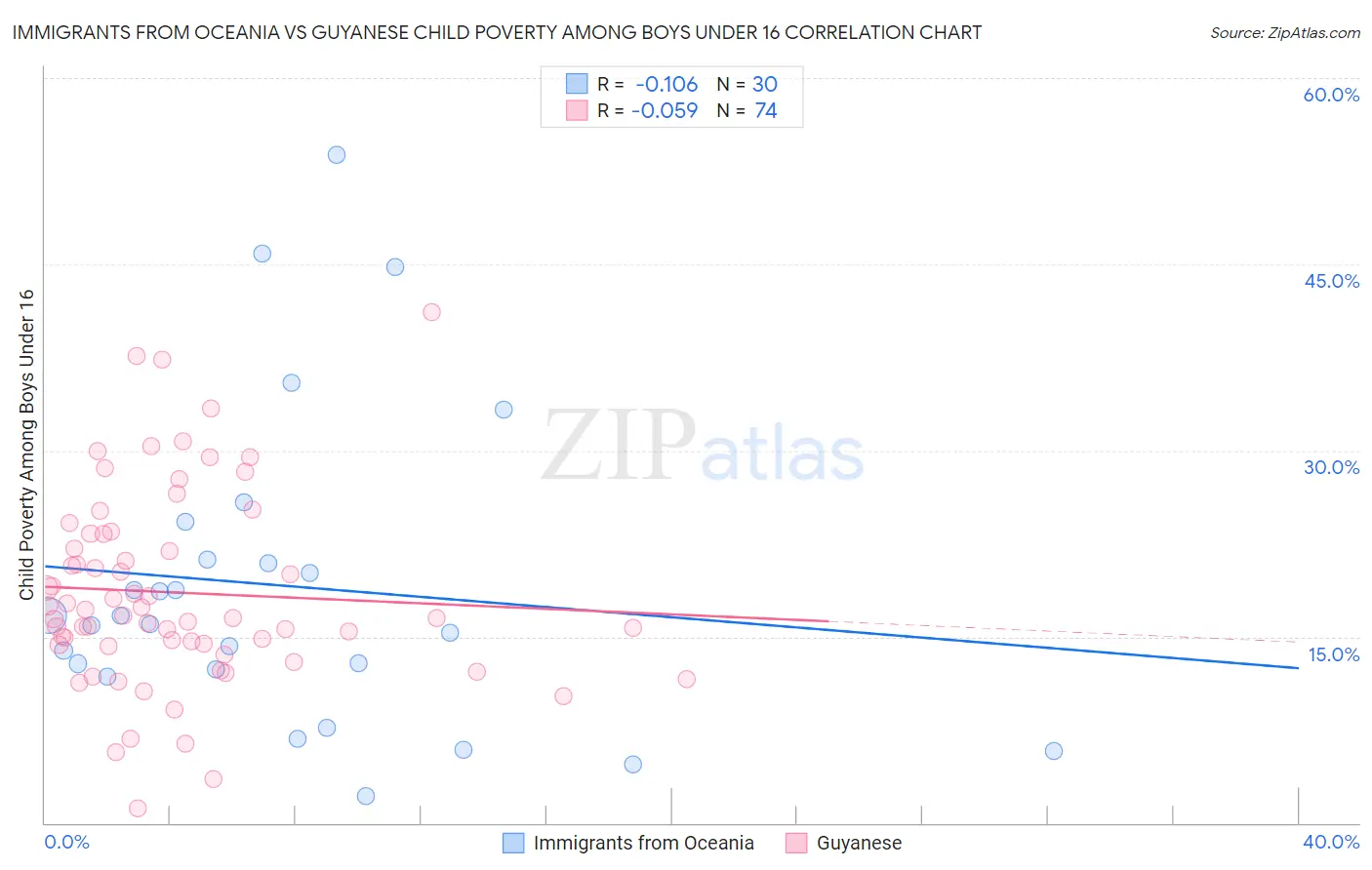 Immigrants from Oceania vs Guyanese Child Poverty Among Boys Under 16