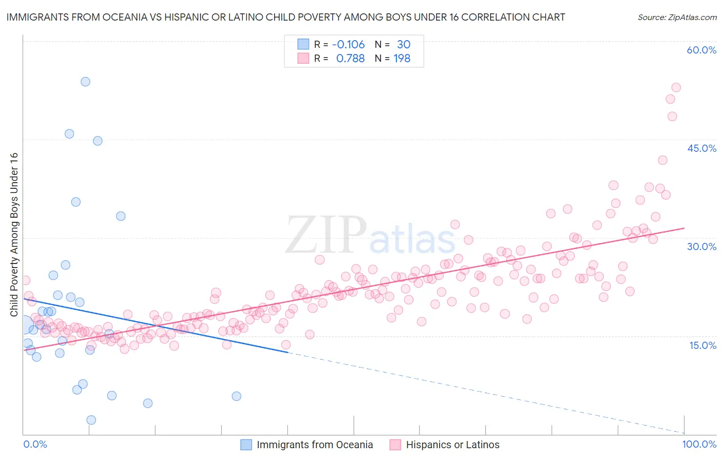 Immigrants from Oceania vs Hispanic or Latino Child Poverty Among Boys Under 16