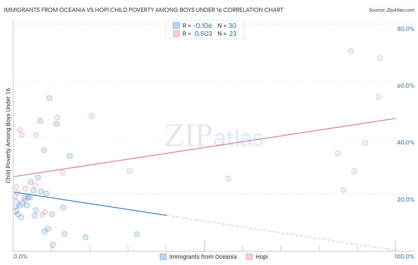 Immigrants from Oceania vs Hopi Child Poverty Among Boys Under 16