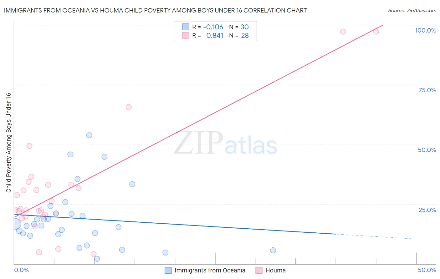 Immigrants from Oceania vs Houma Child Poverty Among Boys Under 16