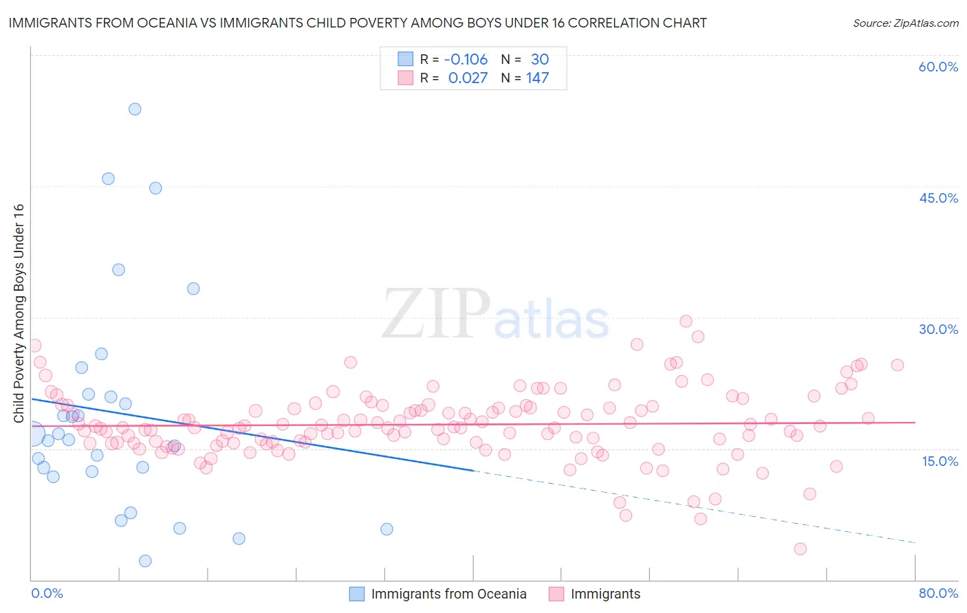 Immigrants from Oceania vs Immigrants Child Poverty Among Boys Under 16