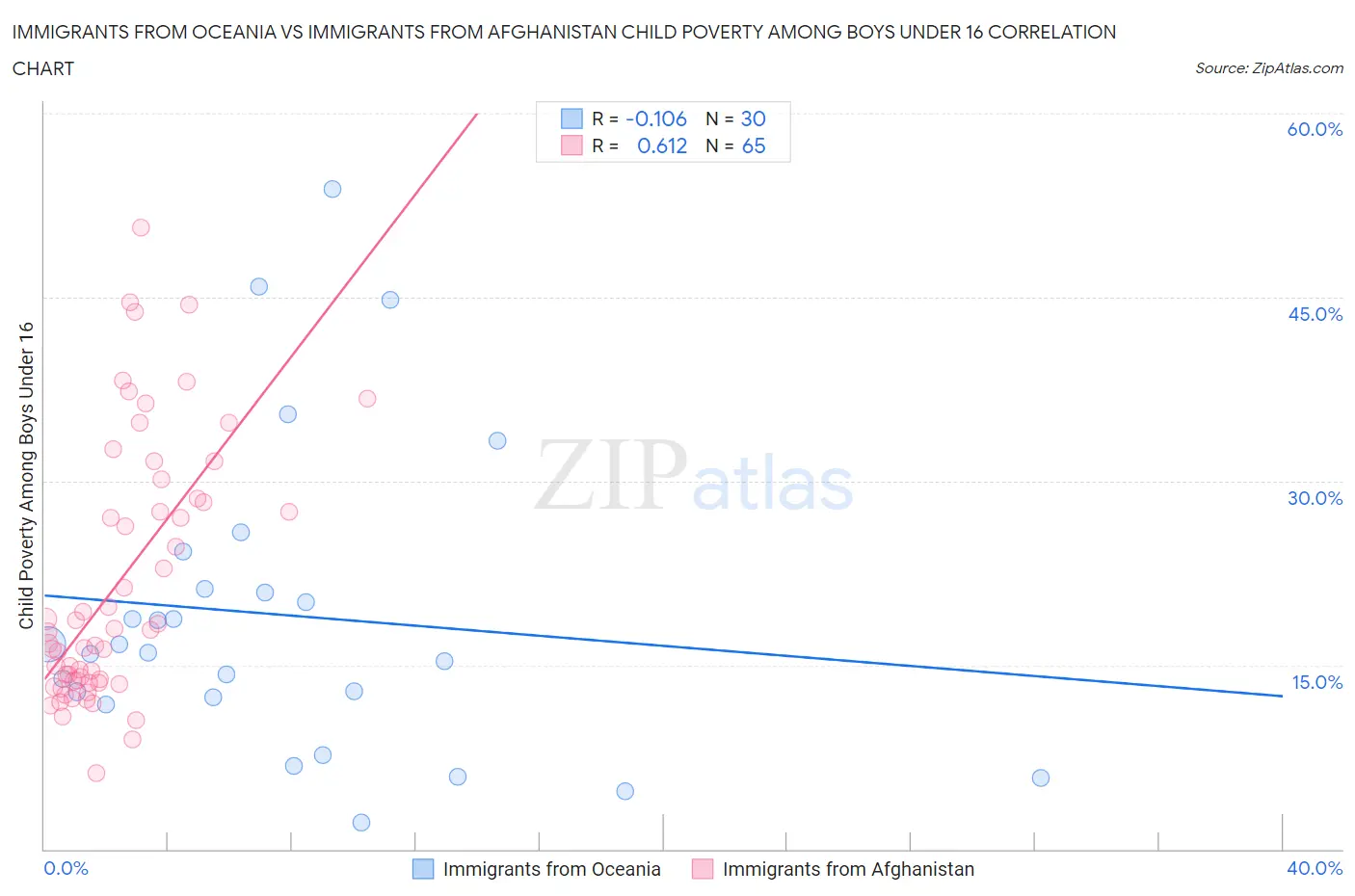 Immigrants from Oceania vs Immigrants from Afghanistan Child Poverty Among Boys Under 16