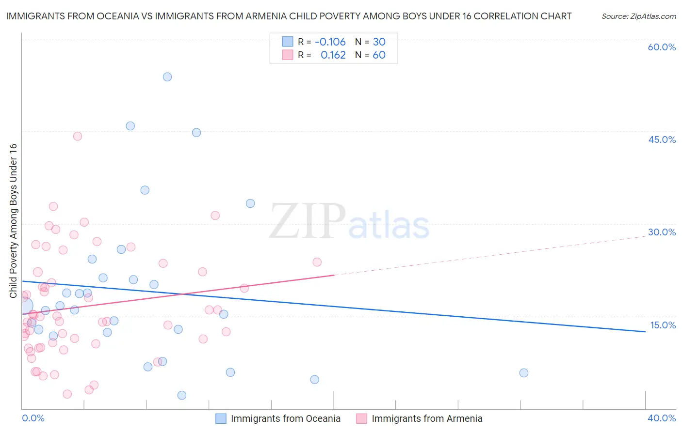 Immigrants from Oceania vs Immigrants from Armenia Child Poverty Among Boys Under 16