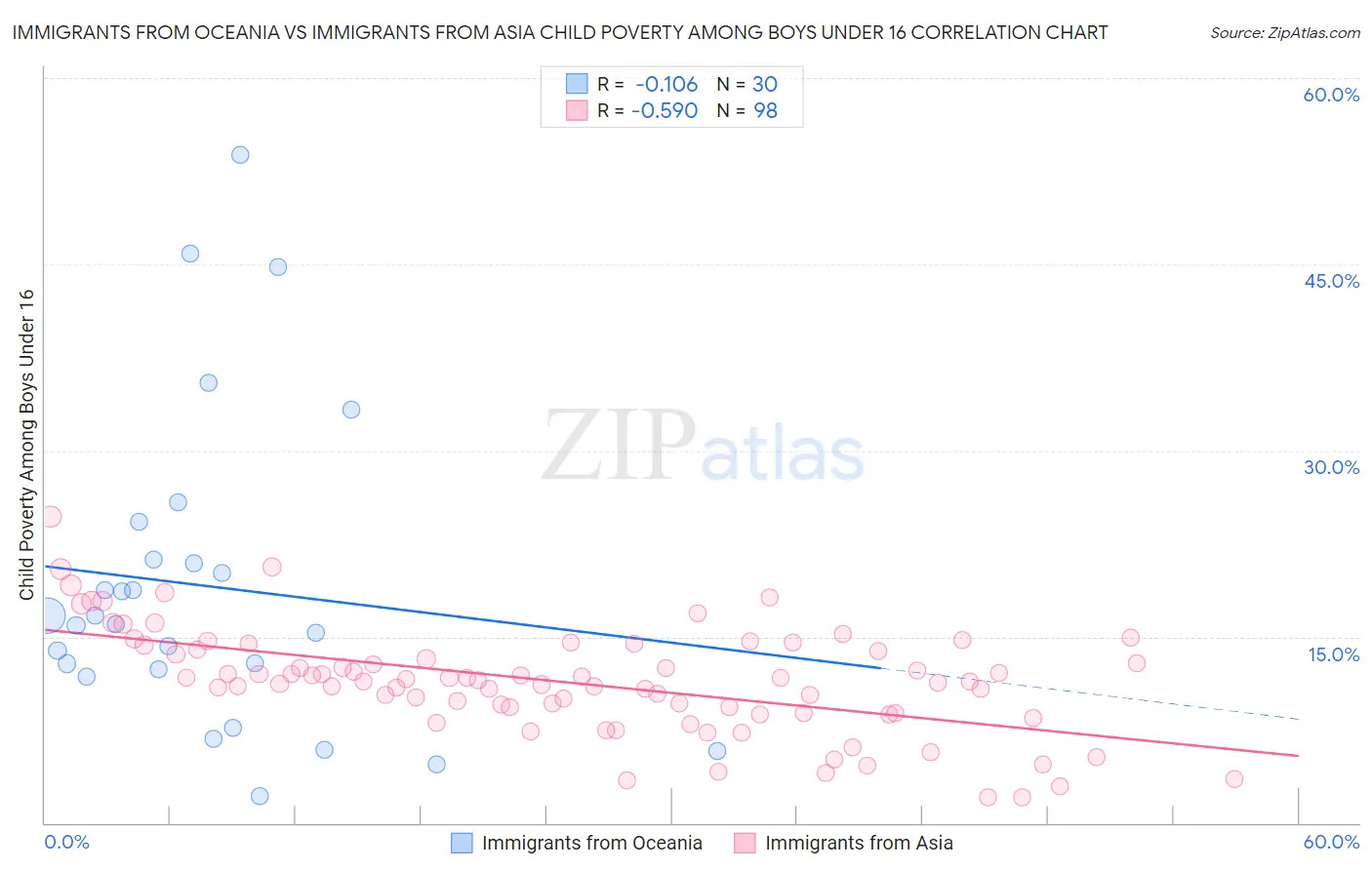 Immigrants from Oceania vs Immigrants from Asia Child Poverty Among Boys Under 16