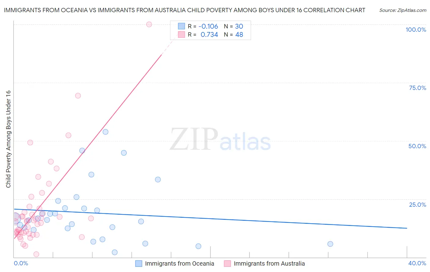 Immigrants from Oceania vs Immigrants from Australia Child Poverty Among Boys Under 16