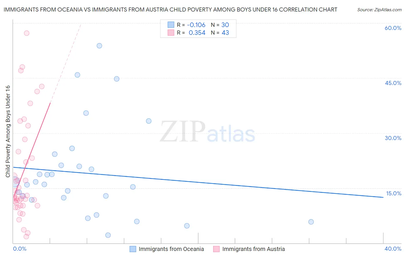 Immigrants from Oceania vs Immigrants from Austria Child Poverty Among Boys Under 16