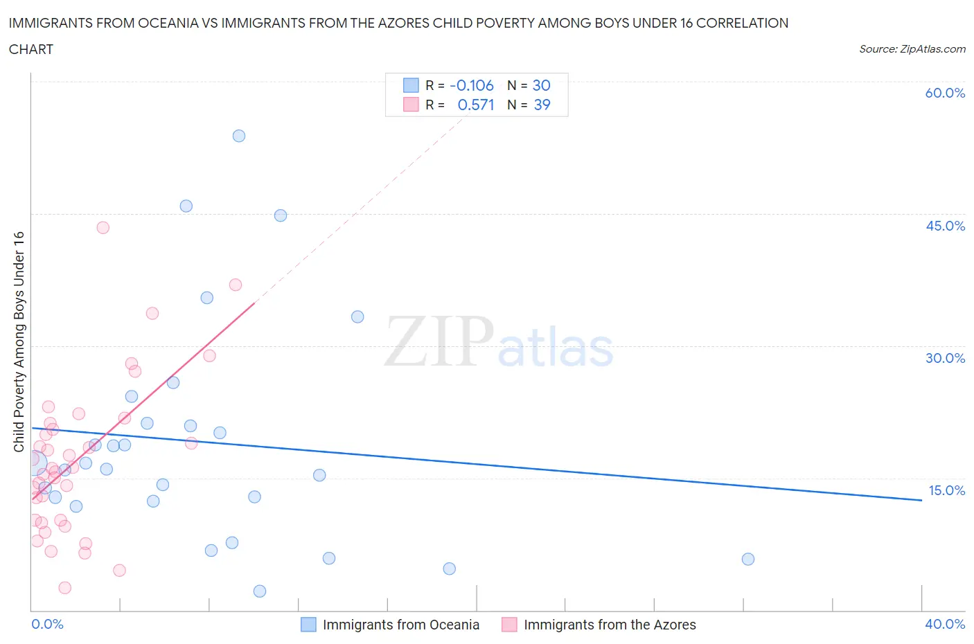 Immigrants from Oceania vs Immigrants from the Azores Child Poverty Among Boys Under 16