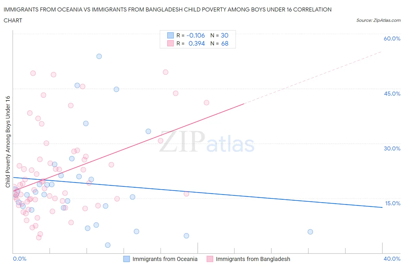 Immigrants from Oceania vs Immigrants from Bangladesh Child Poverty Among Boys Under 16
