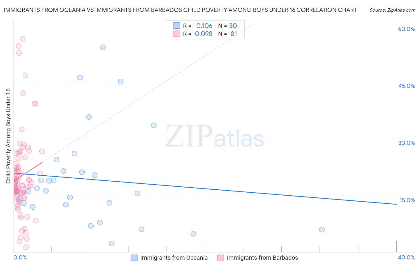 Immigrants from Oceania vs Immigrants from Barbados Child Poverty Among Boys Under 16