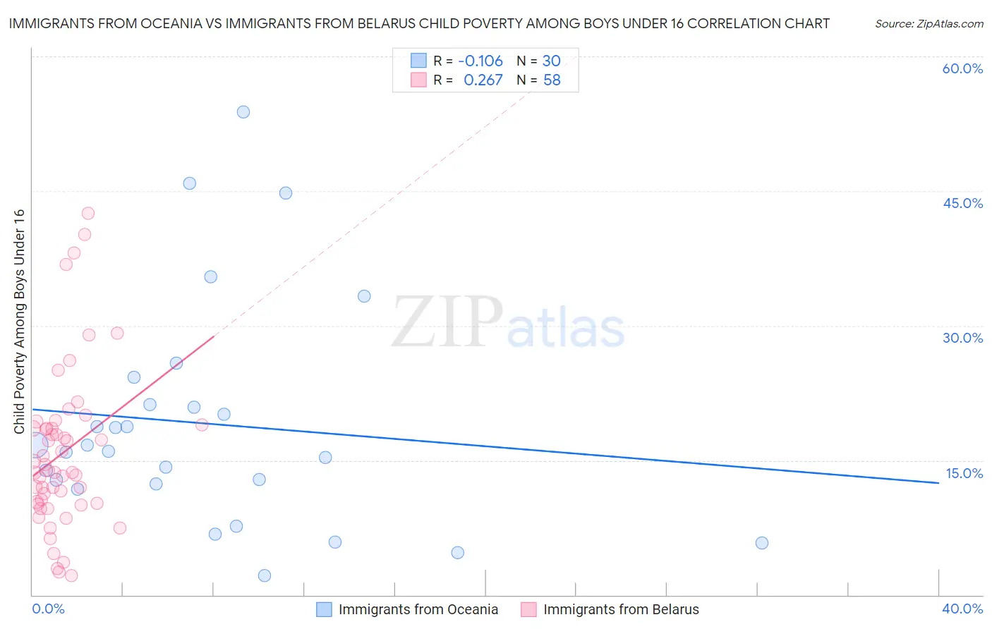 Immigrants from Oceania vs Immigrants from Belarus Child Poverty Among Boys Under 16