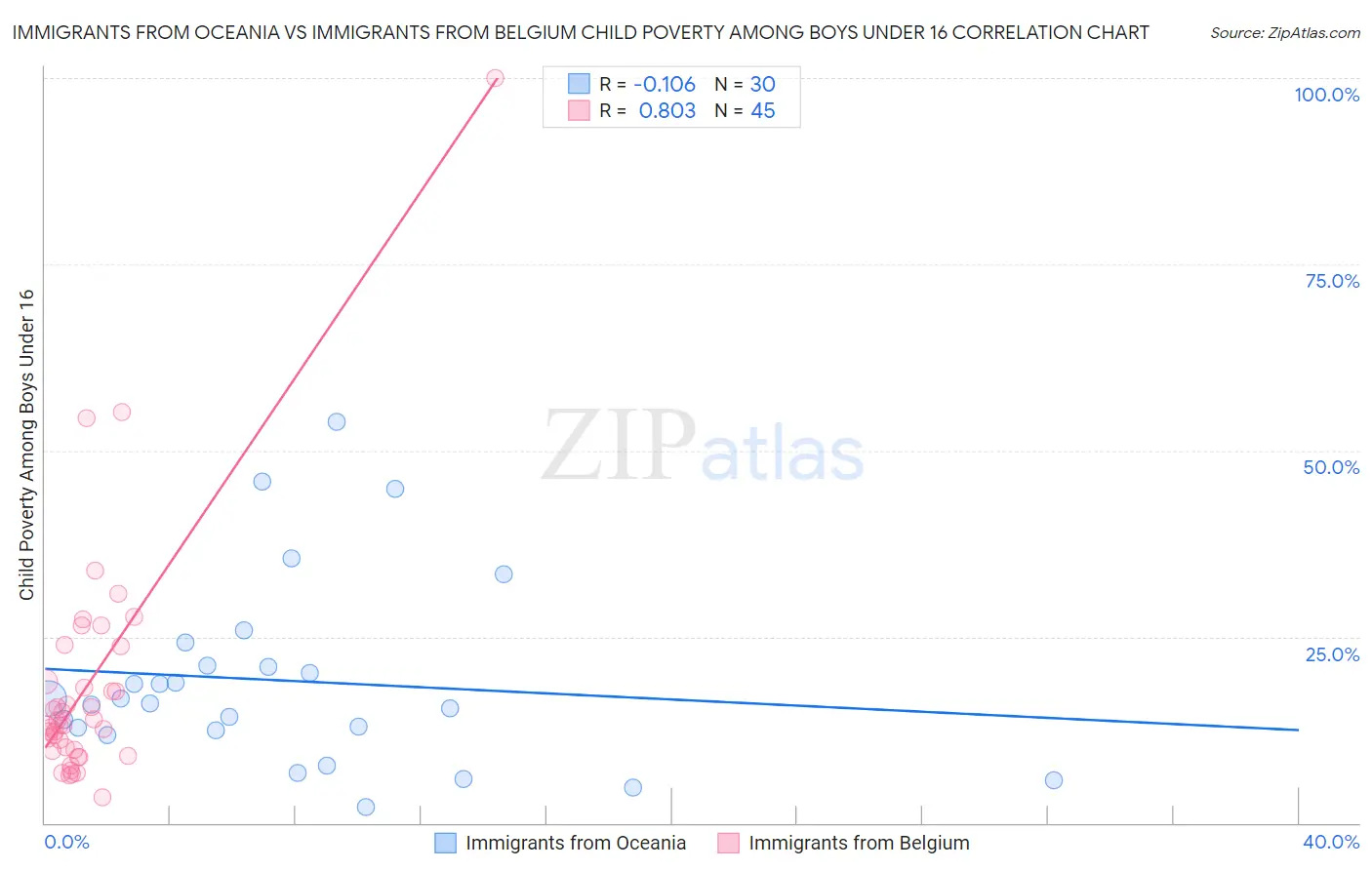 Immigrants from Oceania vs Immigrants from Belgium Child Poverty Among Boys Under 16