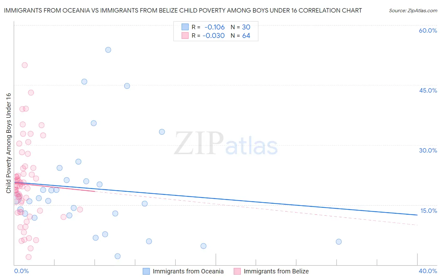 Immigrants from Oceania vs Immigrants from Belize Child Poverty Among Boys Under 16