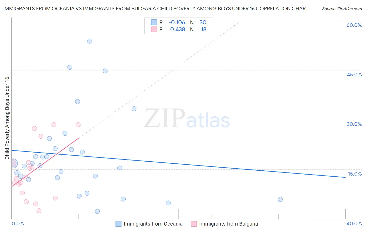 Immigrants from Oceania vs Immigrants from Bulgaria Child Poverty Among Boys Under 16