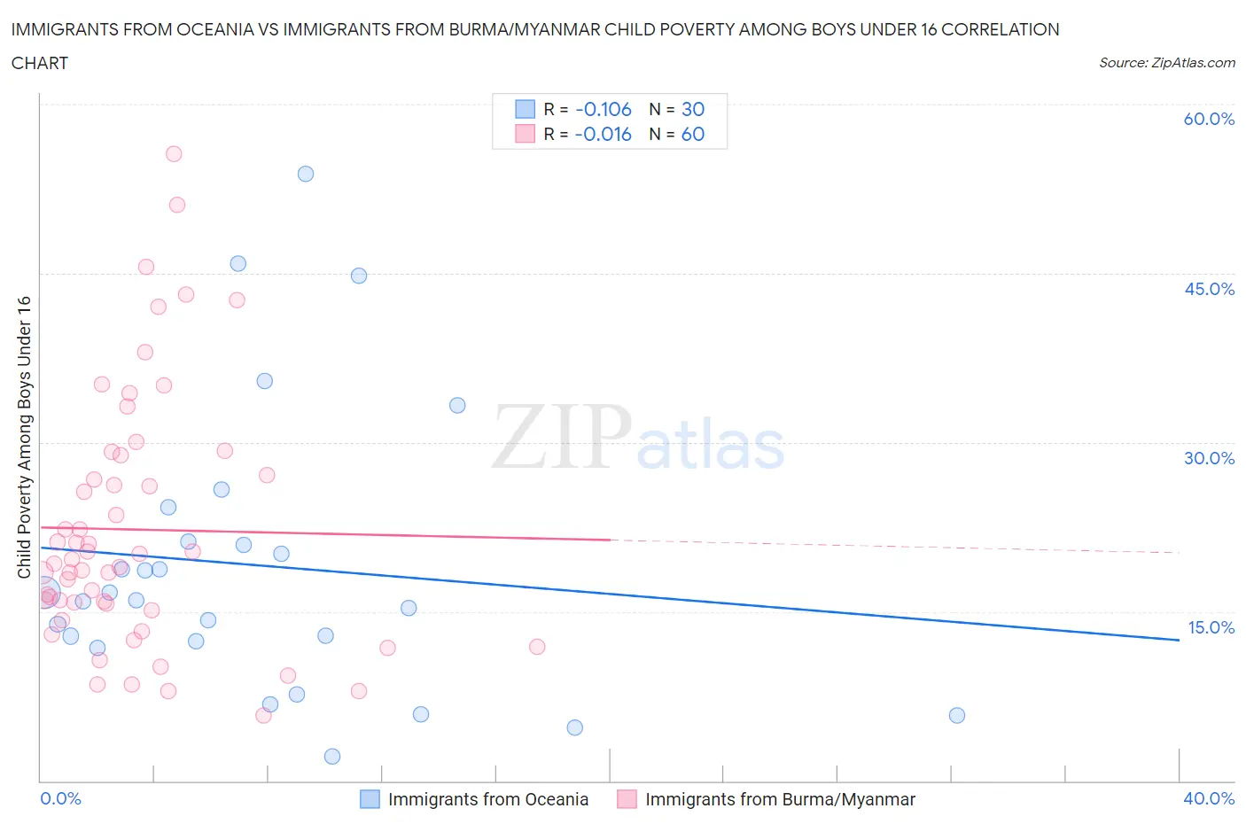 Immigrants from Oceania vs Immigrants from Burma/Myanmar Child Poverty Among Boys Under 16