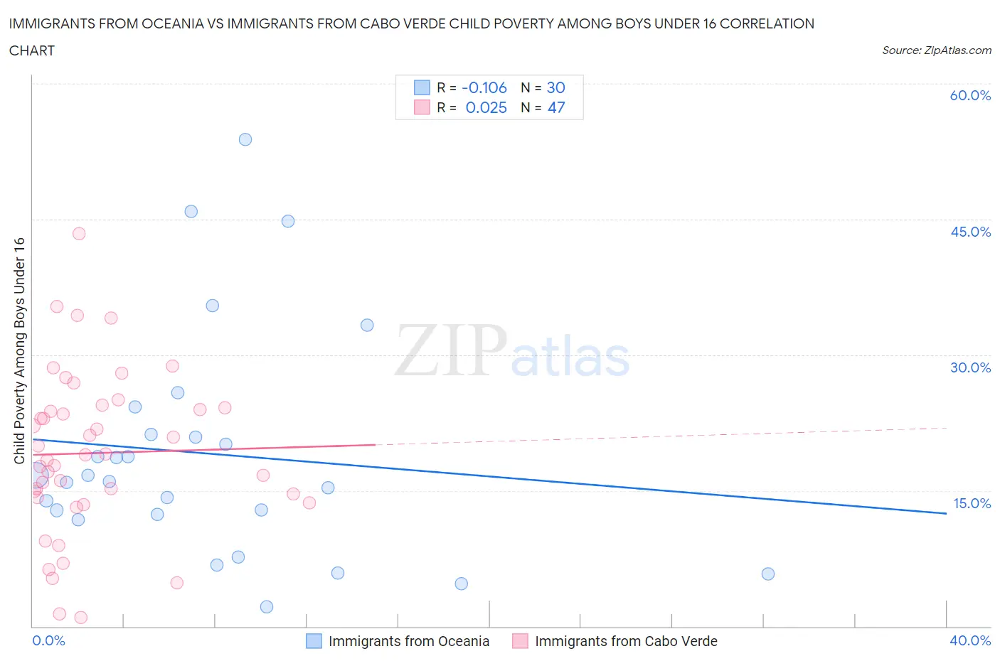 Immigrants from Oceania vs Immigrants from Cabo Verde Child Poverty Among Boys Under 16