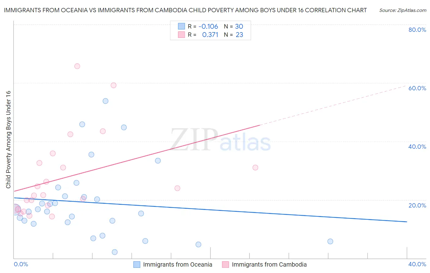 Immigrants from Oceania vs Immigrants from Cambodia Child Poverty Among Boys Under 16