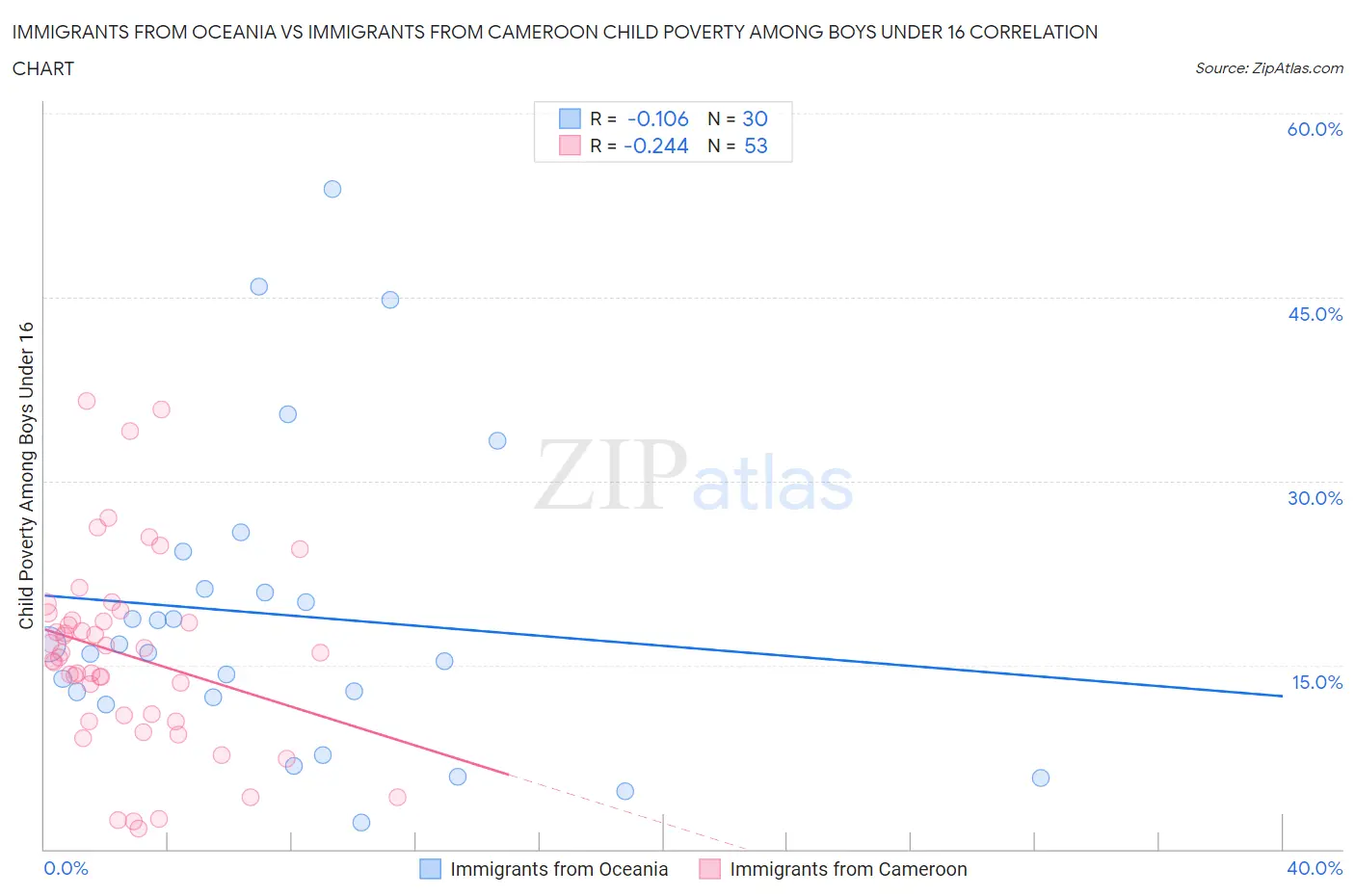Immigrants from Oceania vs Immigrants from Cameroon Child Poverty Among Boys Under 16