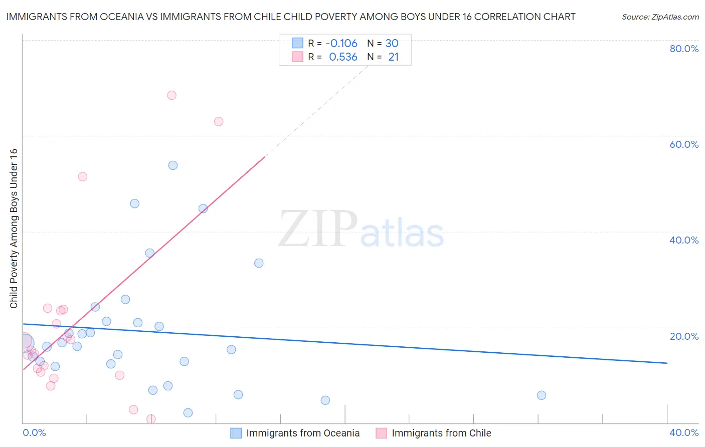 Immigrants from Oceania vs Immigrants from Chile Child Poverty Among Boys Under 16