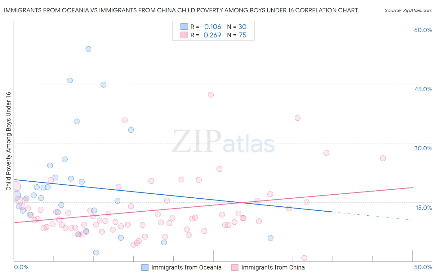 Immigrants from Oceania vs Immigrants from China Child Poverty Among Boys Under 16