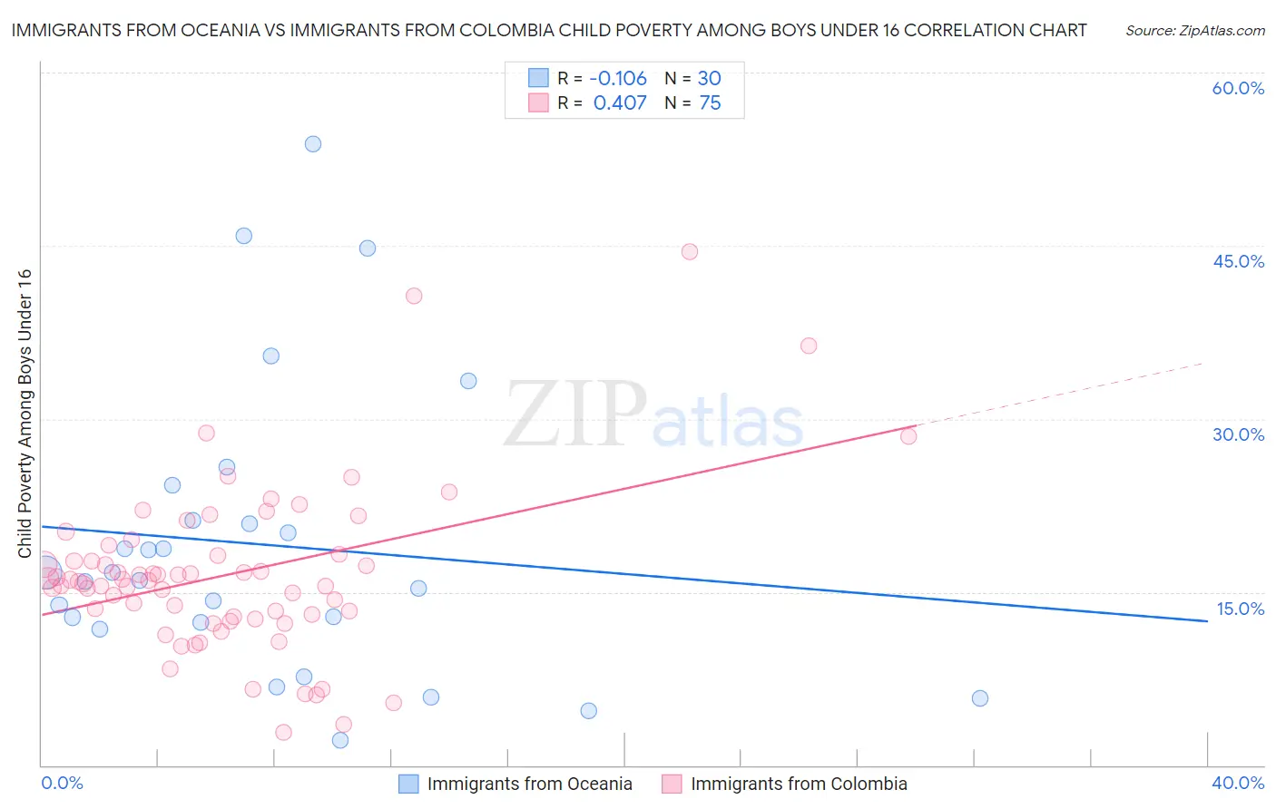 Immigrants from Oceania vs Immigrants from Colombia Child Poverty Among Boys Under 16