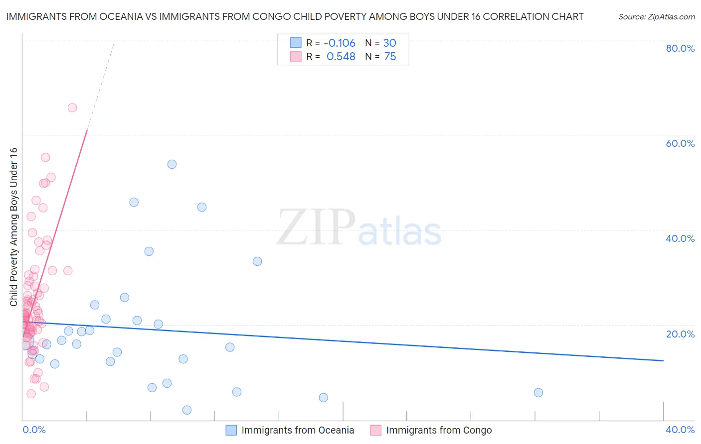 Immigrants from Oceania vs Immigrants from Congo Child Poverty Among Boys Under 16