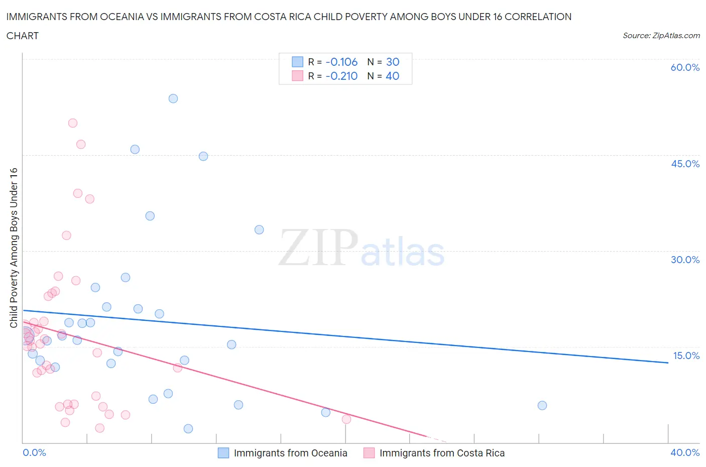 Immigrants from Oceania vs Immigrants from Costa Rica Child Poverty Among Boys Under 16