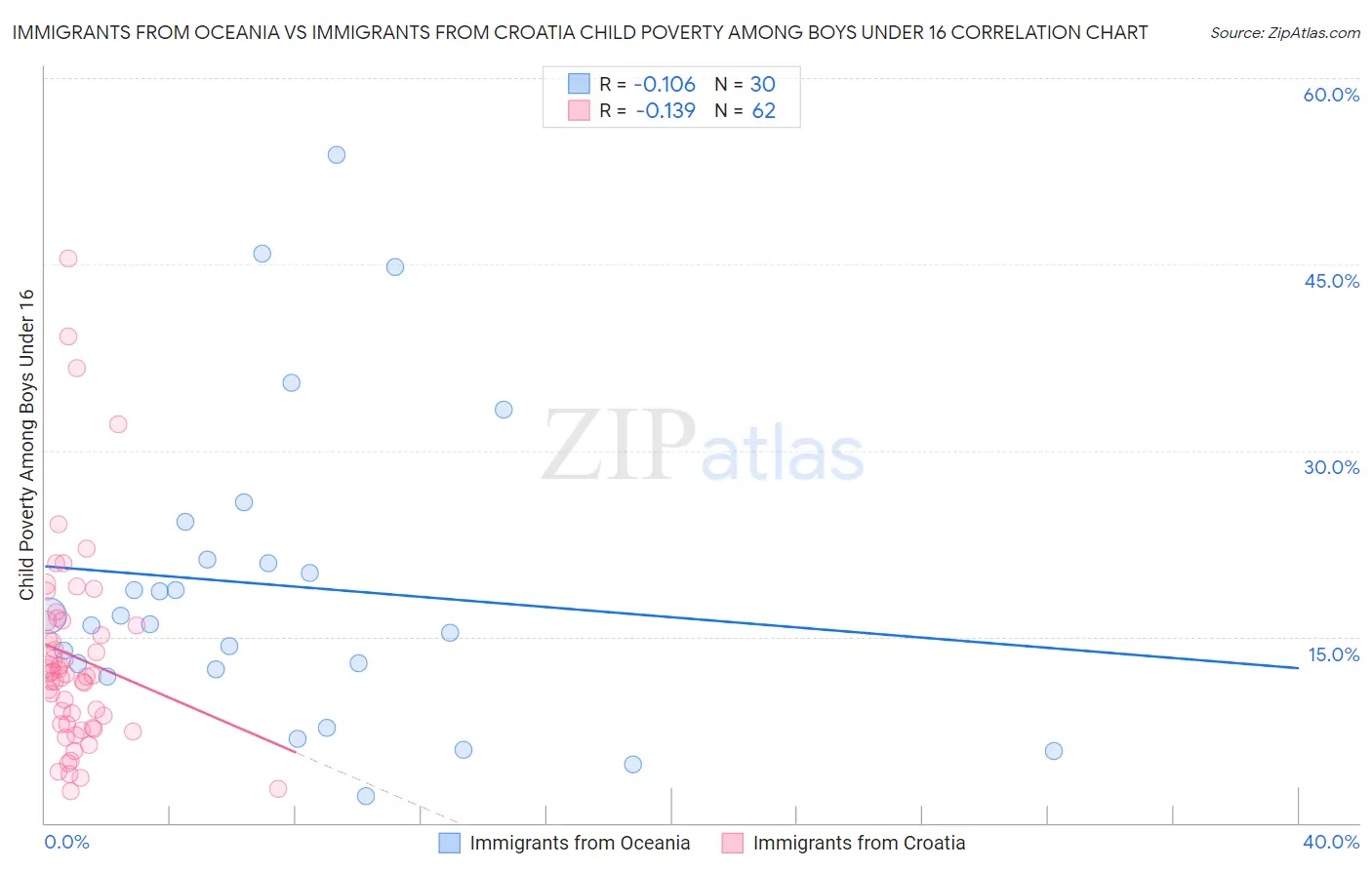 Immigrants from Oceania vs Immigrants from Croatia Child Poverty Among Boys Under 16