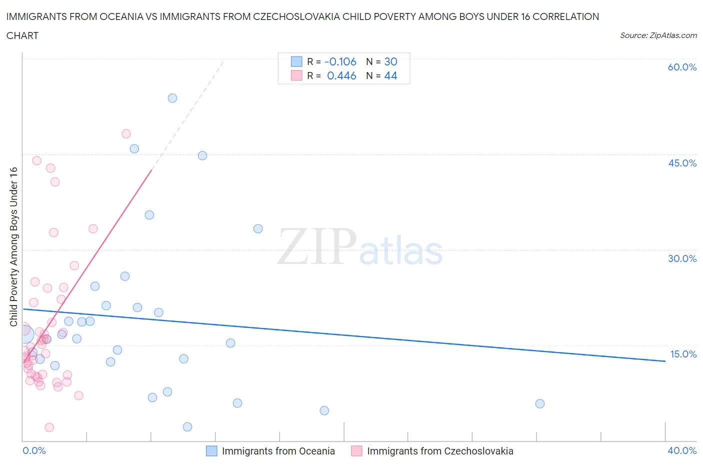 Immigrants from Oceania vs Immigrants from Czechoslovakia Child Poverty Among Boys Under 16